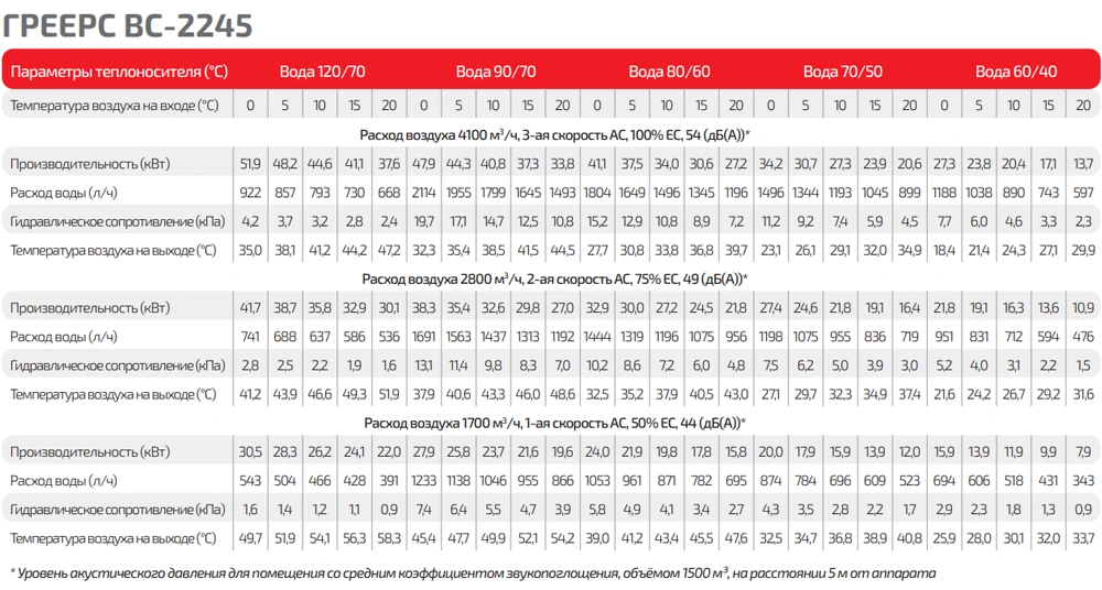 Таблица тепловой мощности Греерс ВС-2245ЕСМ серый Таблица тепловой мощности Греерс ВС-2245ЕСМ серый