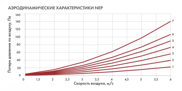 Канальный нагреватель-калорифер NEP-700*400/15 электрический прямоугольный Неватом