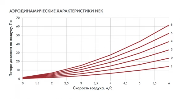 Канальный нагреватель-калорифер NEK-160/4.5 электрический круглый Неватом