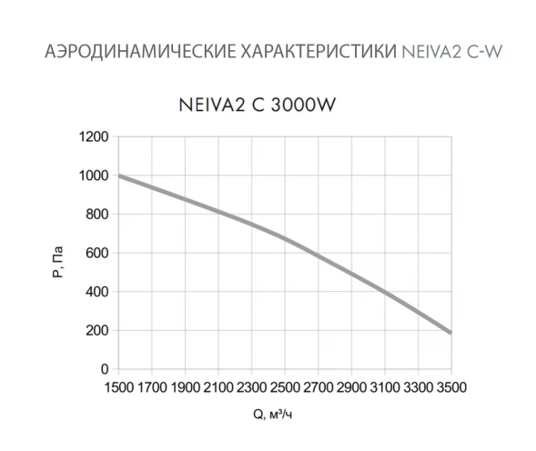 Приточная установка Neiva 2 C-3000-W1-F5-OF-DZ-R
