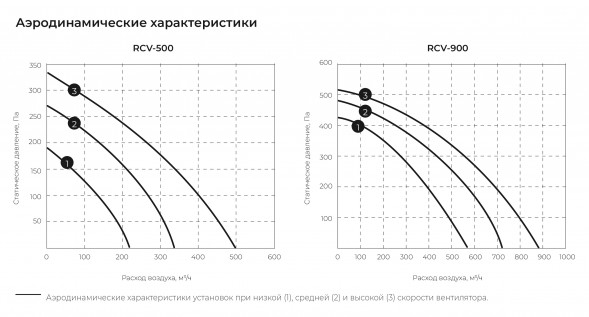 Приточная вентиляционная установка Royal Clima RCV-900 + EH-9000