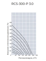 Приточно-вытяжная вентиляционная установка Royal Clima RCS-300-P 3.0