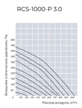 Приточно-вытяжная вентиляционная установка Royal Clima RCS-1000-P 3.0