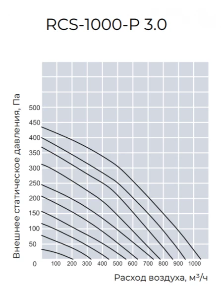Приточно-вытяжная вентиляционная установка Royal Clima RCS-1000-P 3.0